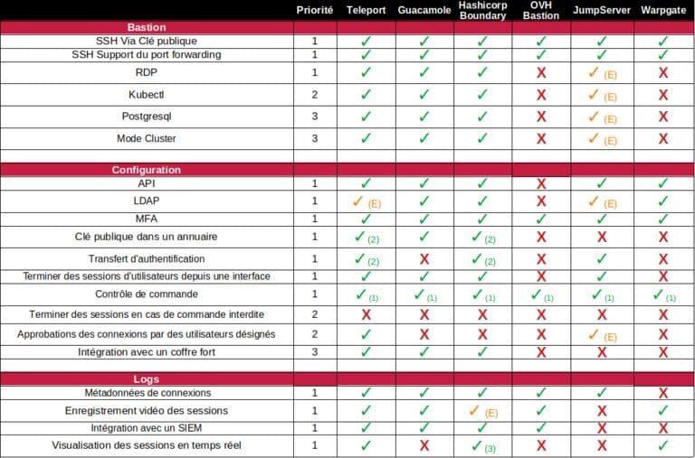 tableau - bastion de sécurité